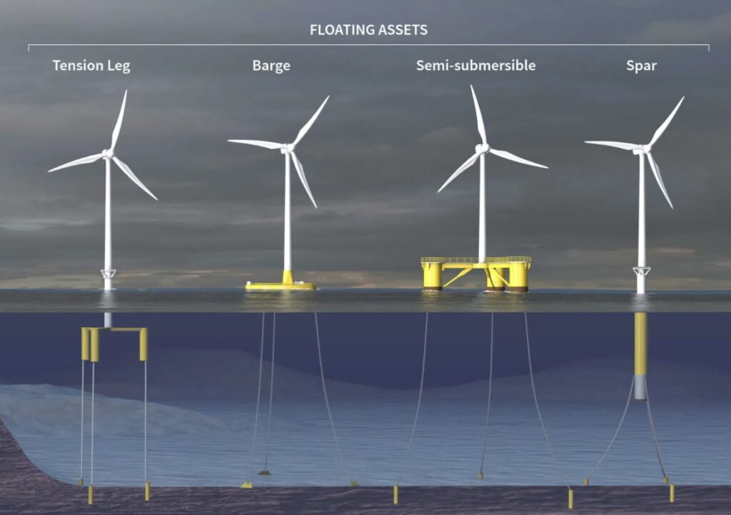 洋上風力発電のための浮体プラットフォームの種類と特徴