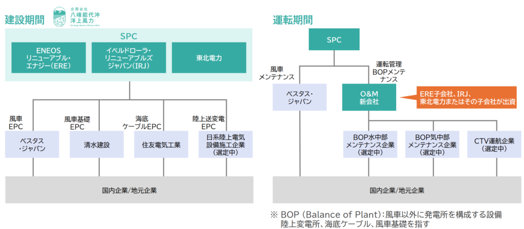 Akita Happo Noshiro Offshore Wind configuration