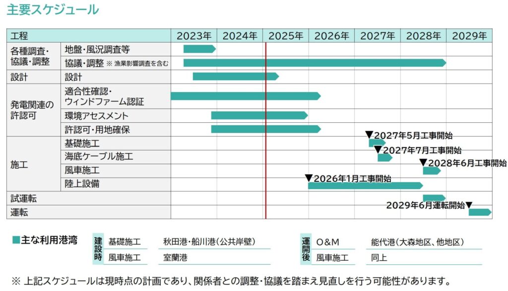 Akita Happo Noshiro Offshore Wind schedule