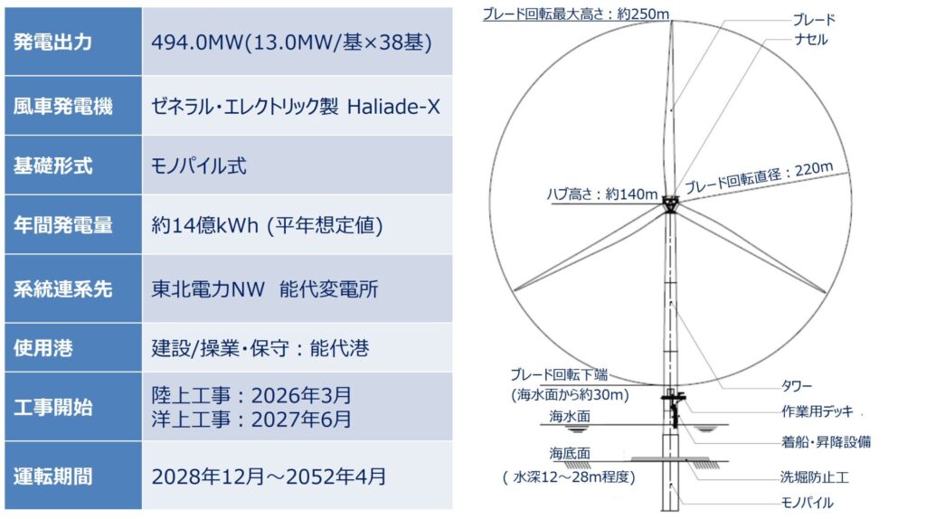 Akita Noshiro Mitane Oga Offshore Wind WTG overview