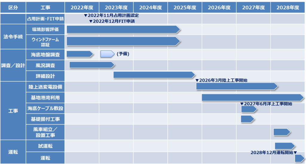 Akita Noshiro Mitane Oga Offshore Wind schedule