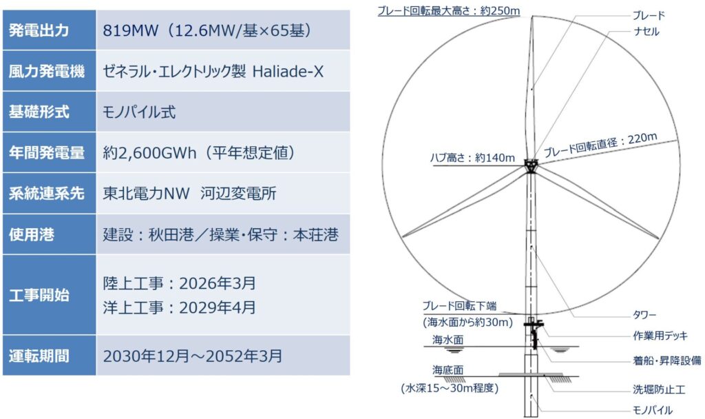 Akita Yurihonjo Offshore Wind overview