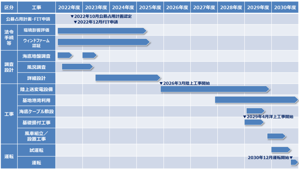 Akita Yurihonjo Offshore Wind schedule