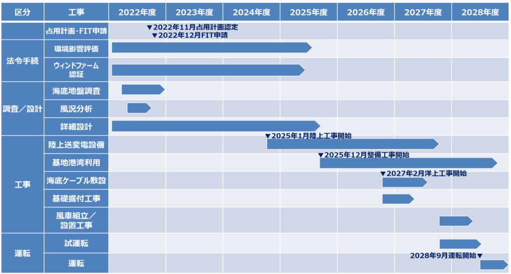 Chiba Choshi Offshore Wind schedule