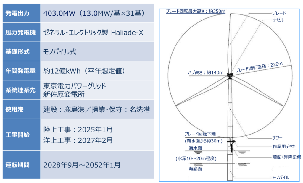 Chiba Choshi Offshore Wind turbine overview