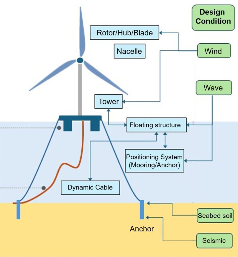 Floating offshore wind system