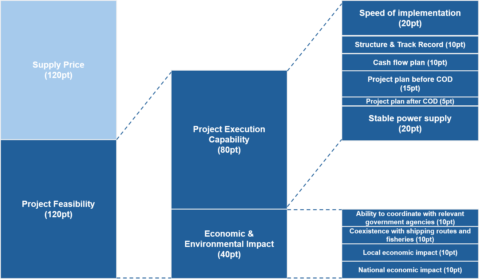 Graph_Scoring System_Japan offshore wind project