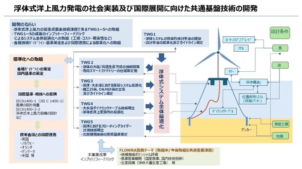 NEDO Development of common platform technologies for social implementation and international expansion of floating offshore wind JP