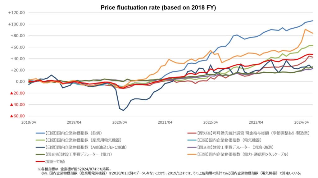 Price fluctuation rate based on 2018 FY