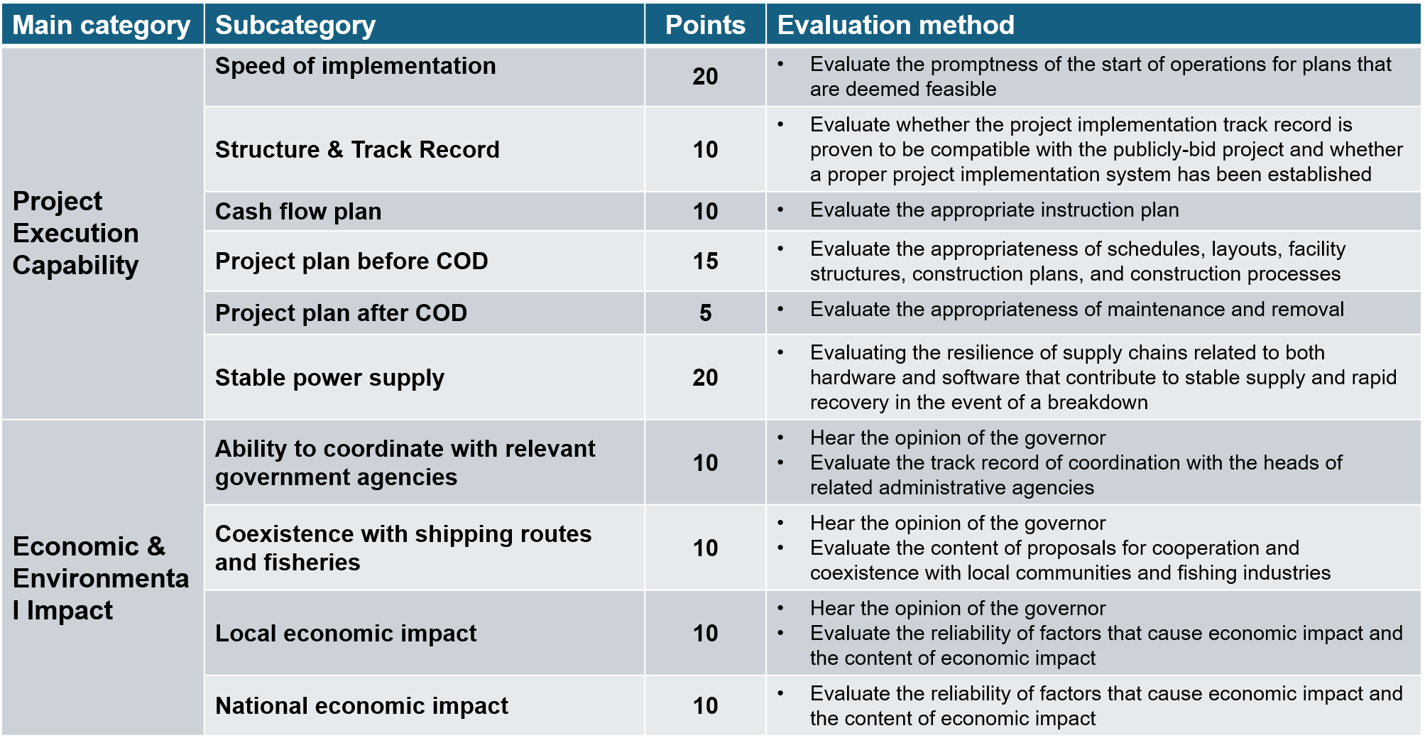 Project feasibility evaluation method