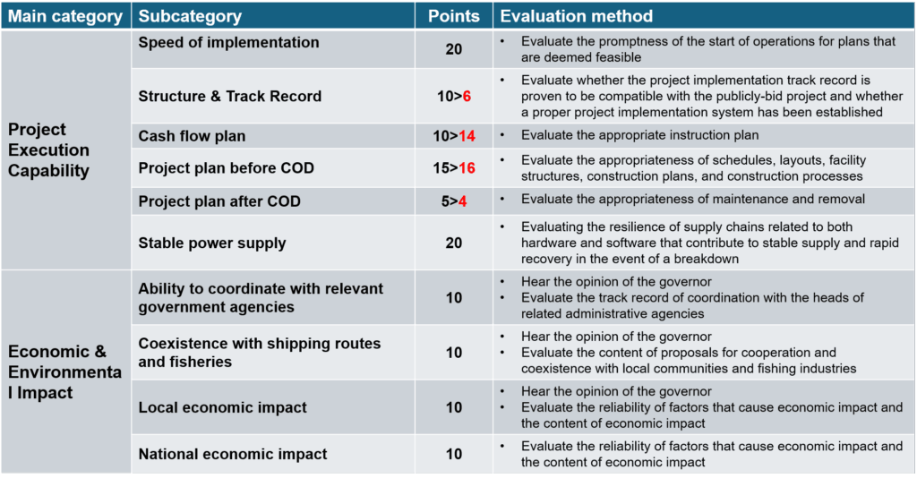 Project feasibility evaluation method r1 250129