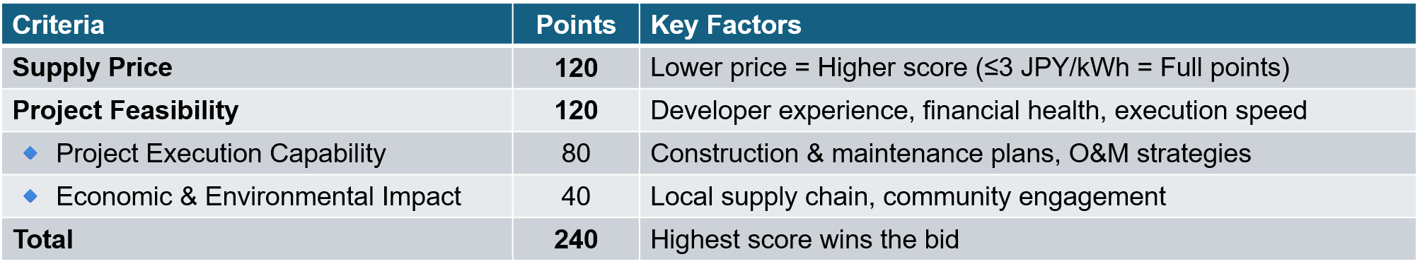 Scoring System Table_240 points scale