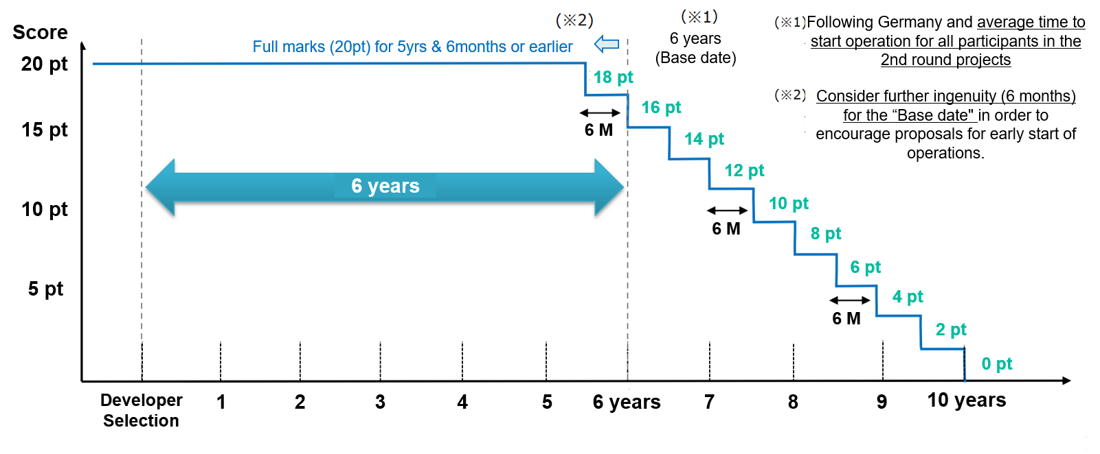 Speed of implementation scoring system