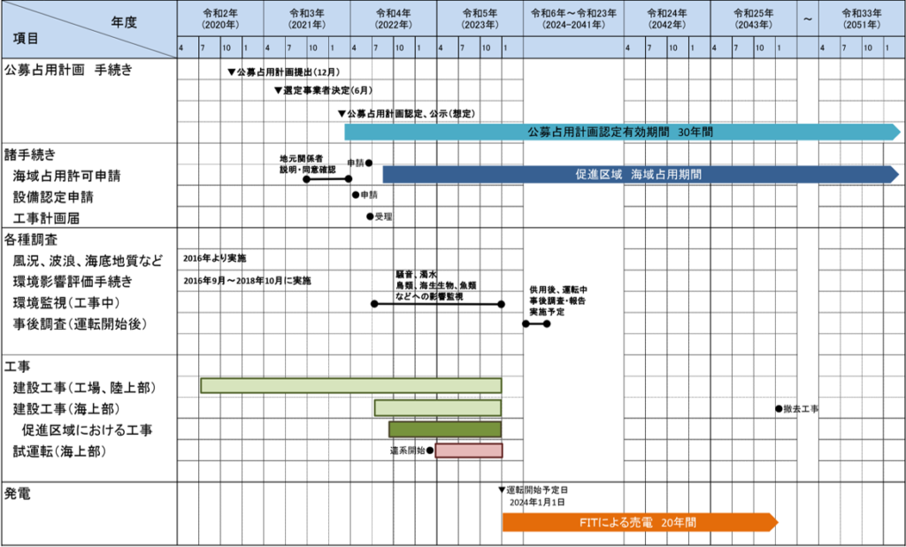 goto offshore floating wtg schedule