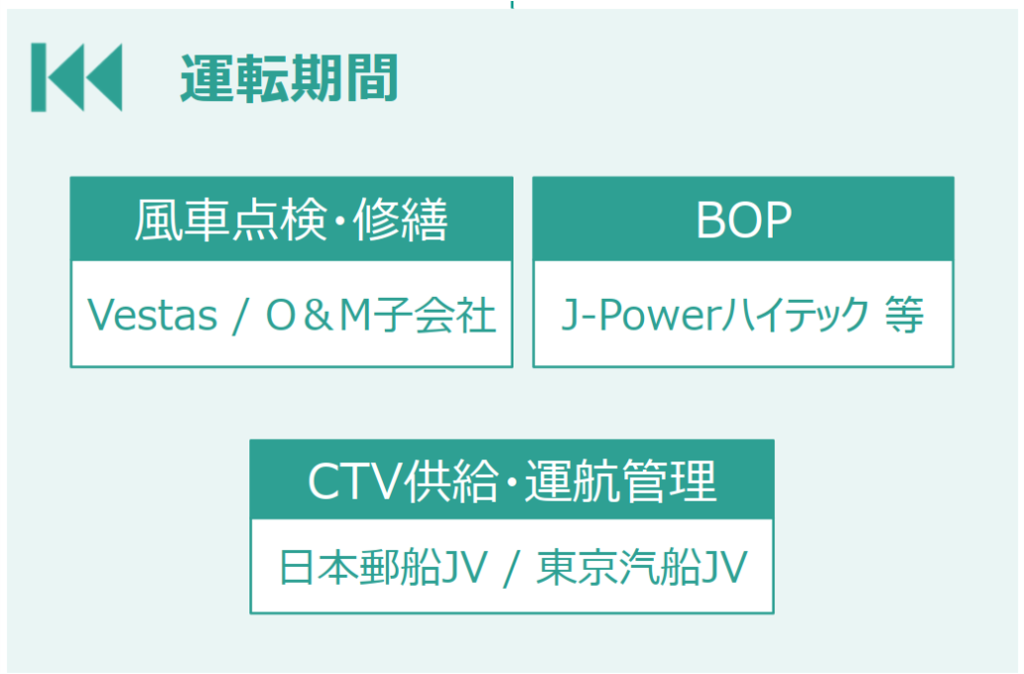 Akita Oga Katagami Offshore Wind Maintenance organization