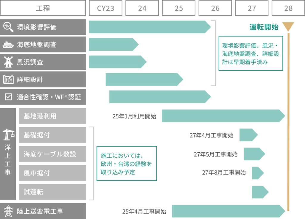 Akita Oga Katagami Offshore Wind Schedule