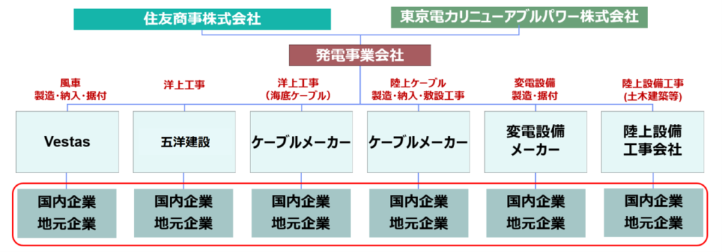 Nagasaki Saikai Enoshima Offshore Wind Construction organization