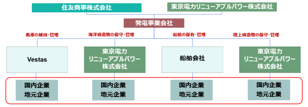 Nagasaki Saikai Enoshima Offshore Wind Operation organization