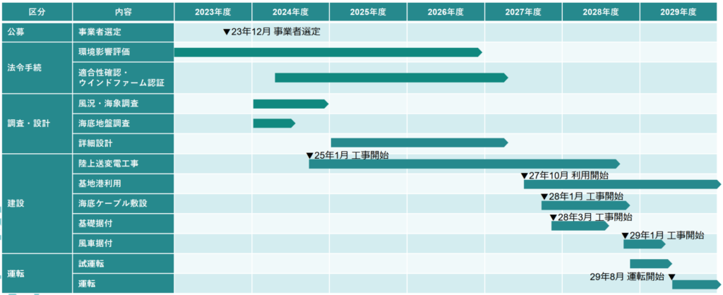 Nagasaki Saikai Enoshima Offshore Wind Schedule