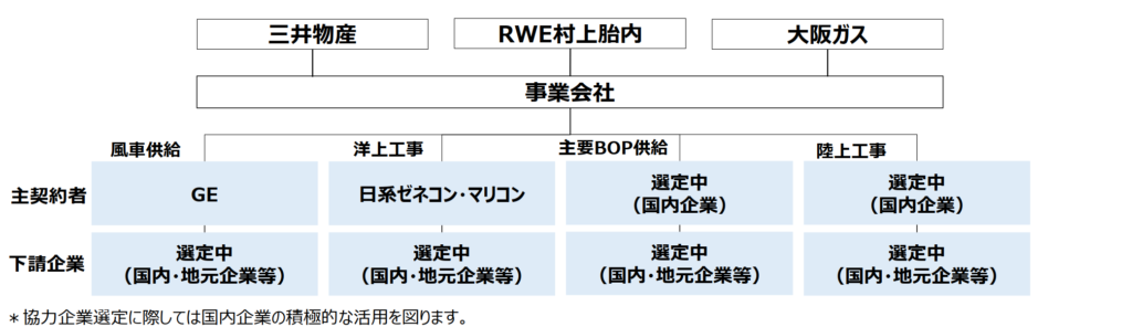 Nigata Murakami Tainai Offshore Construction organization