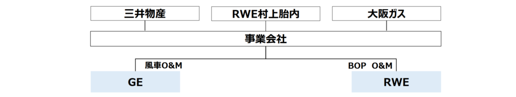 Nigata Murakami Tainai Offshore Operation organization