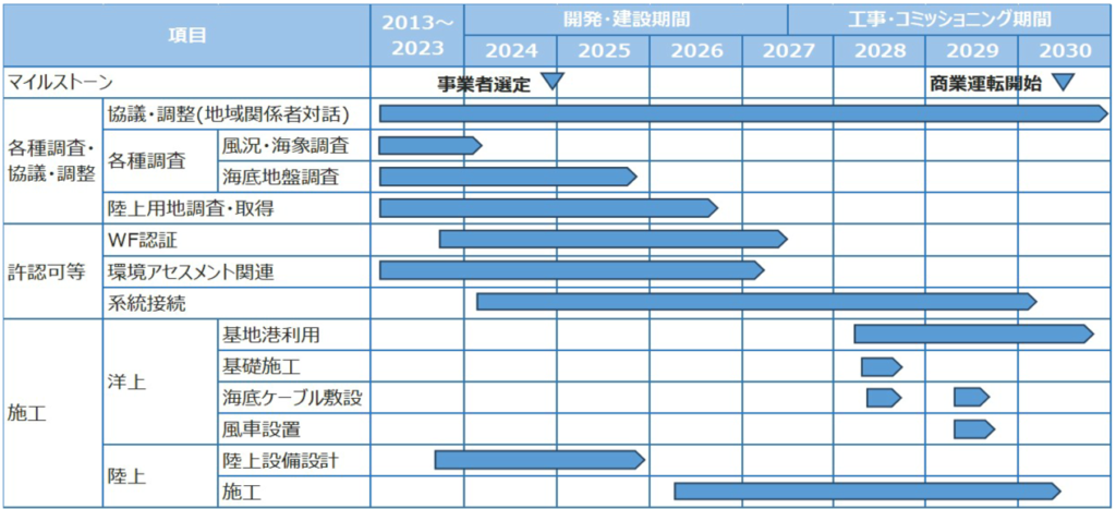 This image has an empty alt attribute; its file name is aomori-tsugaru-offshore-wind-schedule-1024x467.png
