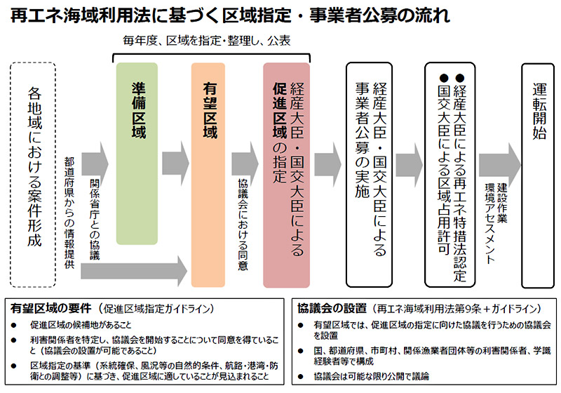 Procedure of auctions for Japan offshore wind project