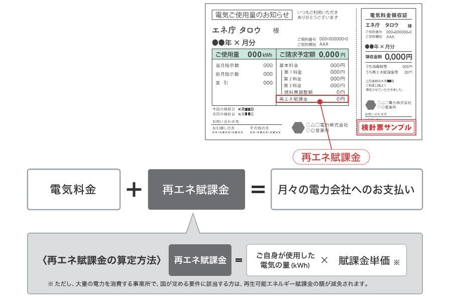 Renewable Energy Surcharge Refund